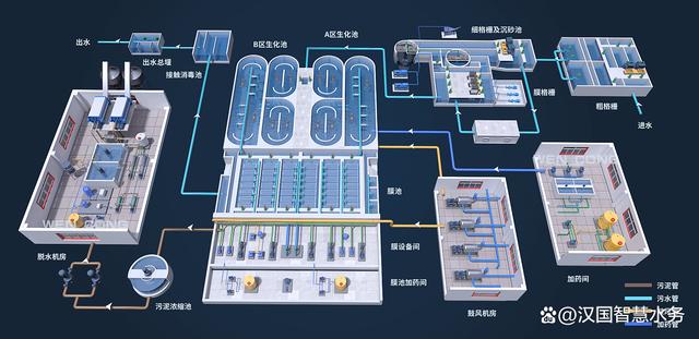 建立污水处理厂运行管理 的数字化,自动化,网络化;确立信息共享机制