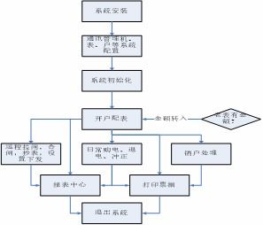 新建成信绿国际项目远程预付费电能管理系统设计及应用 安科瑞 王阳